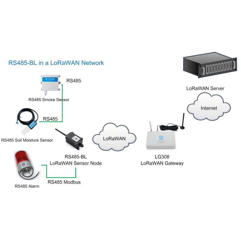 Dragino RS485-BL LoRaWAN RS485/UART Converter WaterProof Battery Powered